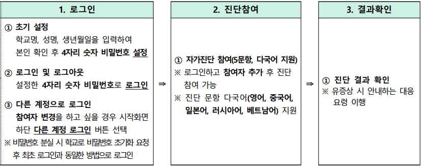 로그인 절차