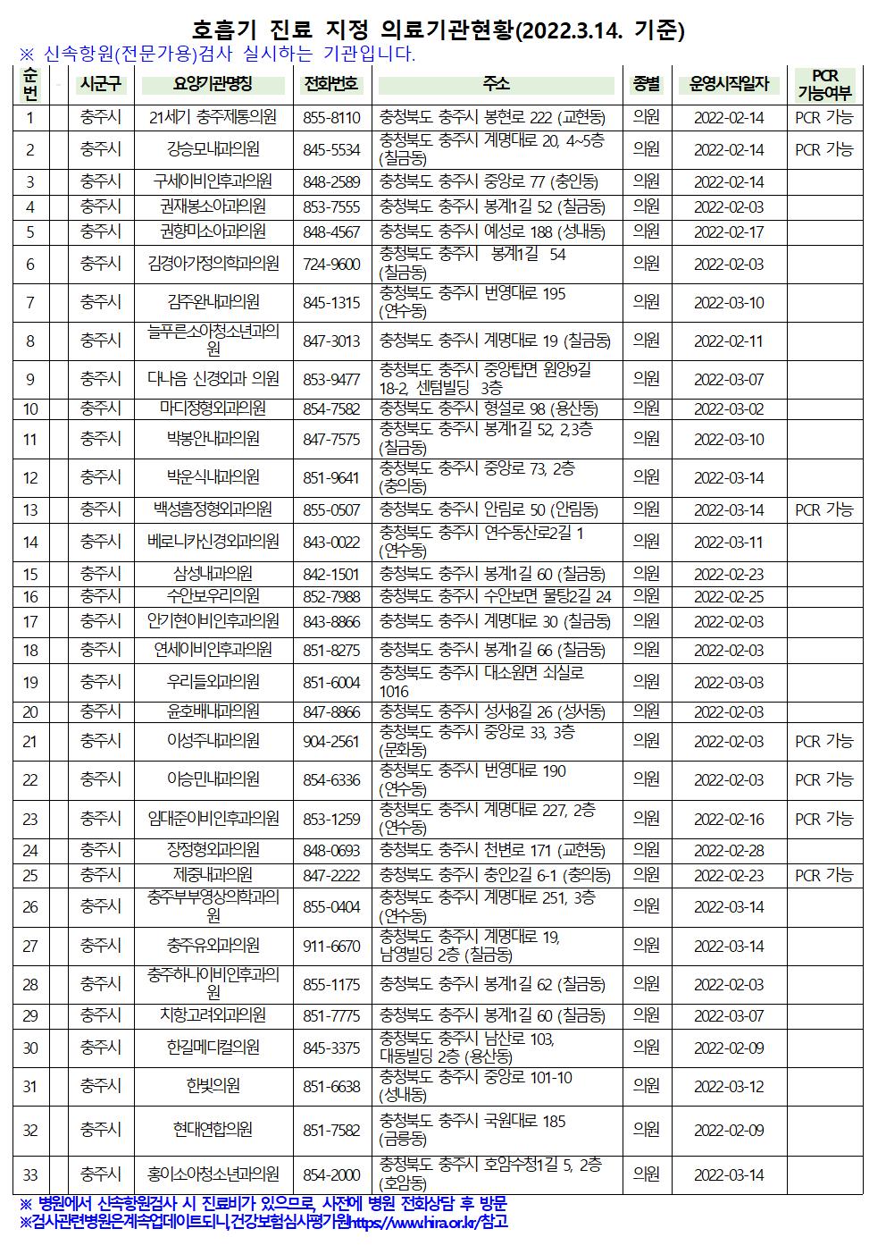 호흡기 진료 지정 의료기관현황(2022.3.14.)